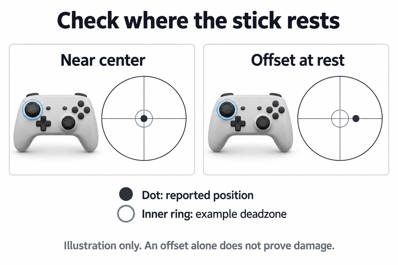 Stick drift test illustration comparing centered and off-center thumbstick readings with an example deadzone.